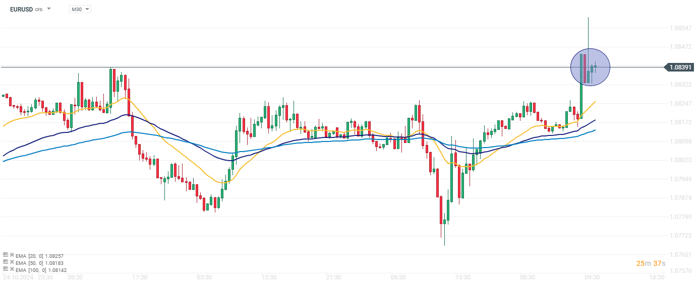 EURUSD Prognose am 30.10.2024
